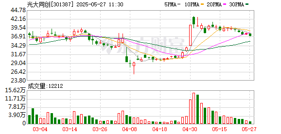炒股配资最新信息 光大同创27万股将于5月28日上市流通