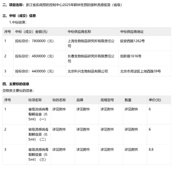 配资网官方网站 公费流感疫苗出现6元/支历史新低中标价